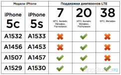 Какую модель iPhone 5s покупать для России