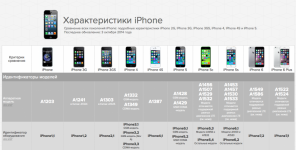 Полные характеристики iPhone 6s