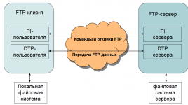 Бесплатный ftp сервер для хранения файлов