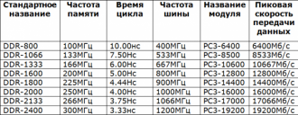 Как увеличить частоту памяти DDR3