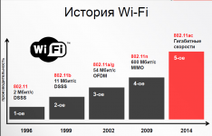 Какой стандарт WiFi самый быстрый