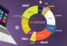 Какой бренд ноутбуков самый лучший