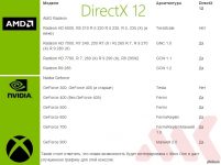 Какие видеокарты поддерживают DirectX 12 список